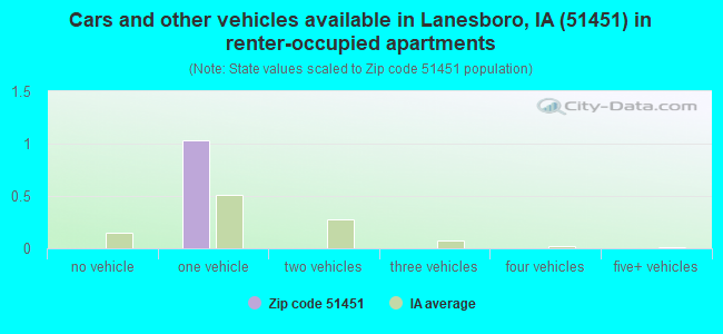 Cars and other vehicles available in Lanesboro, IA (51451) in renter-occupied apartments