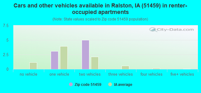 Cars and other vehicles available in Ralston, IA (51459) in renter-occupied apartments