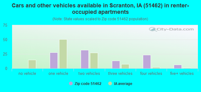 Cars and other vehicles available in Scranton, IA (51462) in renter-occupied apartments
