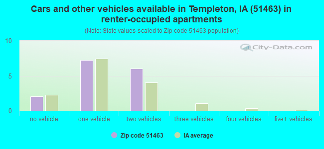 Cars and other vehicles available in Templeton, IA (51463) in renter-occupied apartments