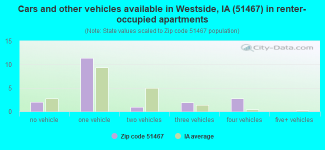 Cars and other vehicles available in Westside, IA (51467) in renter-occupied apartments