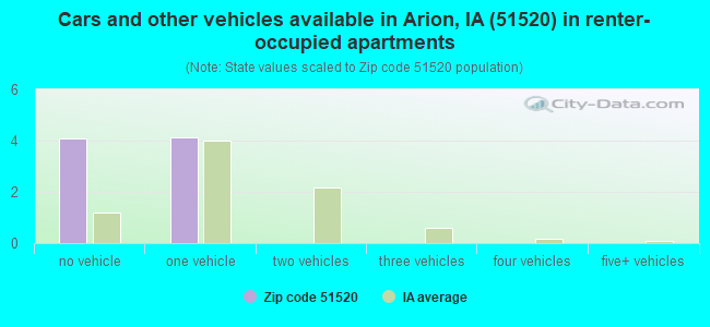Cars and other vehicles available in Arion, IA (51520) in renter-occupied apartments