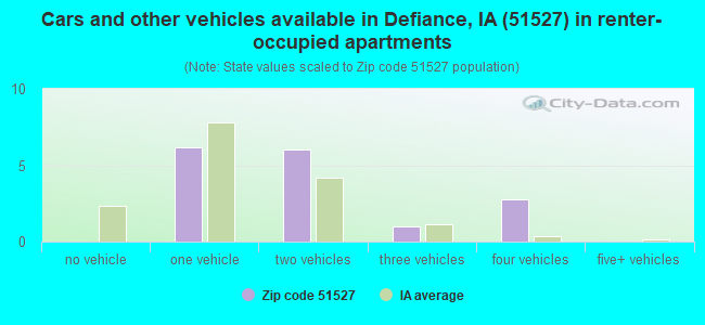 Cars and other vehicles available in Defiance, IA (51527) in renter-occupied apartments
