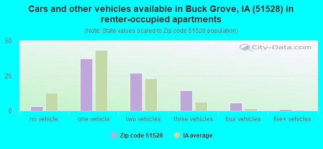 Cars and other vehicles available in Buck Grove, IA (51528) in renter-occupied apartments