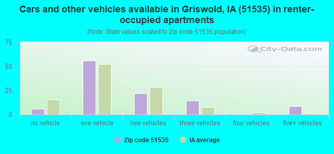 Cars and other vehicles available in Griswold, IA (51535) in renter-occupied apartments