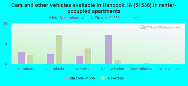 Cars and other vehicles available in Hancock, IA (51536) in renter-occupied apartments