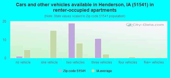 Cars and other vehicles available in Henderson, IA (51541) in renter-occupied apartments