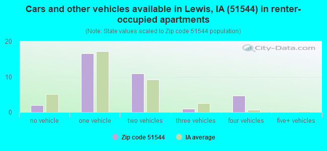 Cars and other vehicles available in Lewis, IA (51544) in renter-occupied apartments