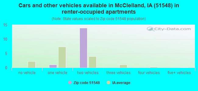 Cars and other vehicles available in McClelland, IA (51548) in renter-occupied apartments