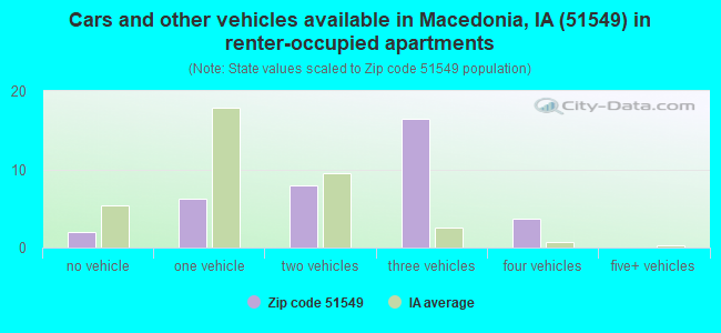 Cars and other vehicles available in Macedonia, IA (51549) in renter-occupied apartments