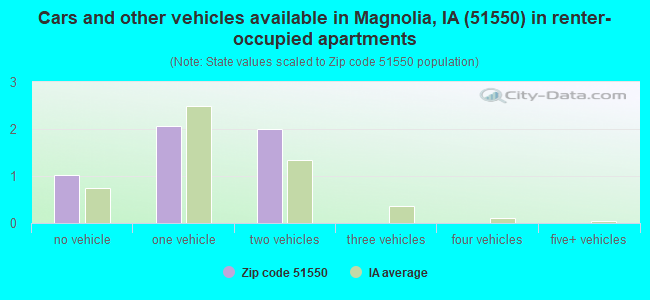 Cars and other vehicles available in Magnolia, IA (51550) in renter-occupied apartments