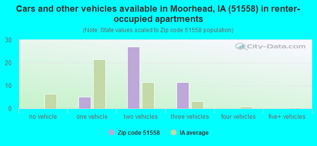 Cars and other vehicles available in Moorhead, IA (51558) in renter-occupied apartments