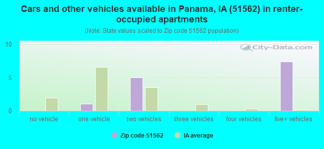Cars and other vehicles available in Panama, IA (51562) in renter-occupied apartments