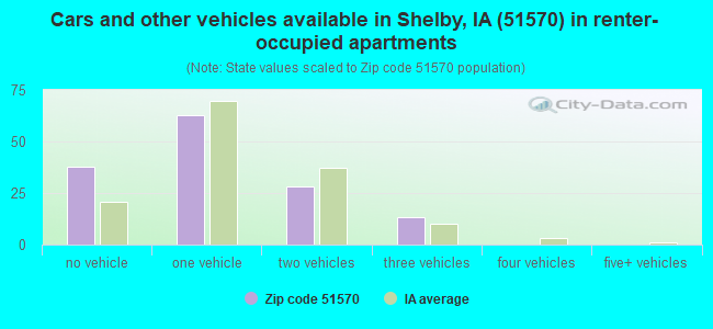Cars and other vehicles available in Shelby, IA (51570) in renter-occupied apartments