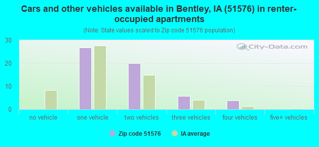 Cars and other vehicles available in Bentley, IA (51576) in renter-occupied apartments