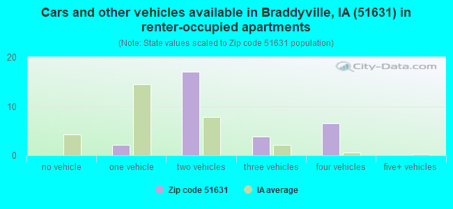 Cars and other vehicles available in Braddyville, IA (51631) in renter-occupied apartments
