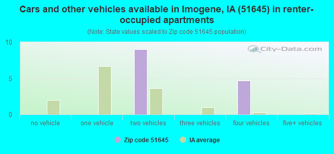 Cars and other vehicles available in Imogene, IA (51645) in renter-occupied apartments