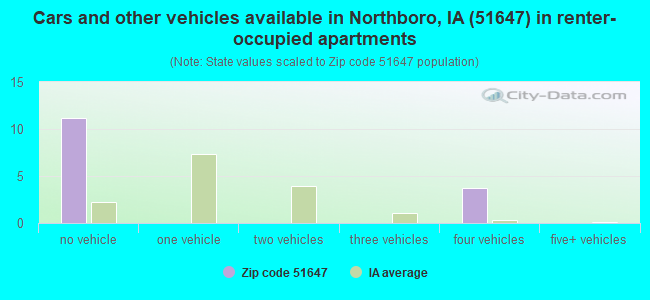 Cars and other vehicles available in Northboro, IA (51647) in renter-occupied apartments