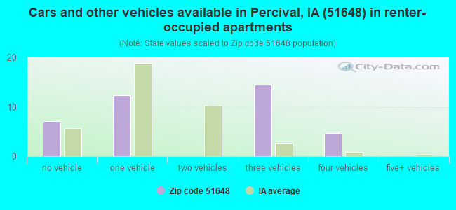 Cars and other vehicles available in Percival, IA (51648) in renter-occupied apartments