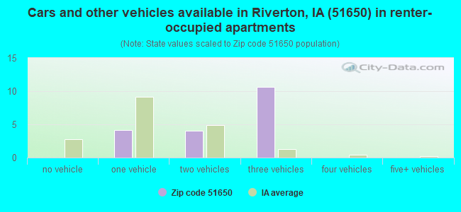 Cars and other vehicles available in Riverton, IA (51650) in renter-occupied apartments