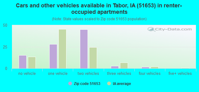 Cars and other vehicles available in Tabor, IA (51653) in renter-occupied apartments