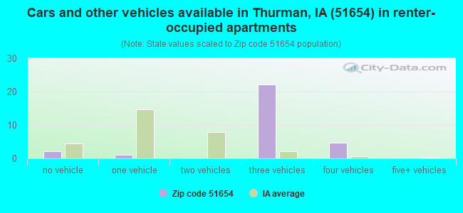 Cars and other vehicles available in Thurman, IA (51654) in renter-occupied apartments