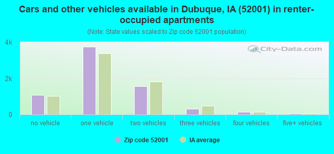 Cars and other vehicles available in Dubuque, IA (52001) in renter-occupied apartments