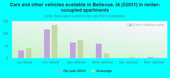 Cars and other vehicles available in Bellevue, IA (52031) in renter-occupied apartments