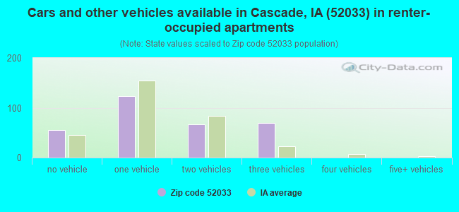 Cars and other vehicles available in Cascade, IA (52033) in renter-occupied apartments