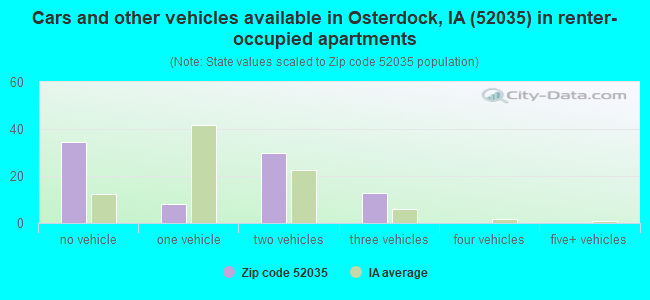 Cars and other vehicles available in Osterdock, IA (52035) in renter-occupied apartments