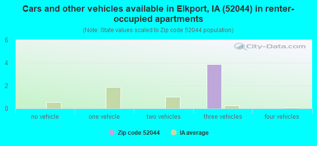 Cars and other vehicles available in Elkport, IA (52044) in renter-occupied apartments