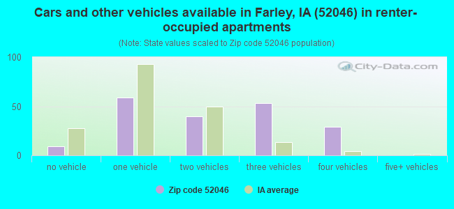 Cars and other vehicles available in Farley, IA (52046) in renter-occupied apartments