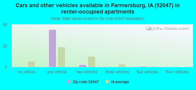 Cars and other vehicles available in Farmersburg, IA (52047) in renter-occupied apartments