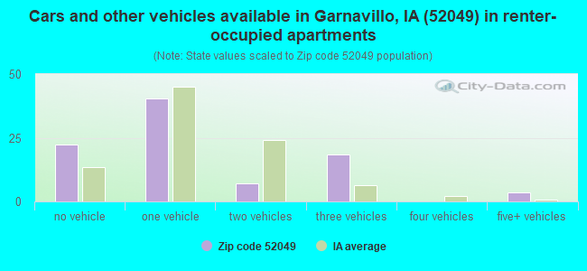 Cars and other vehicles available in Garnavillo, IA (52049) in renter-occupied apartments