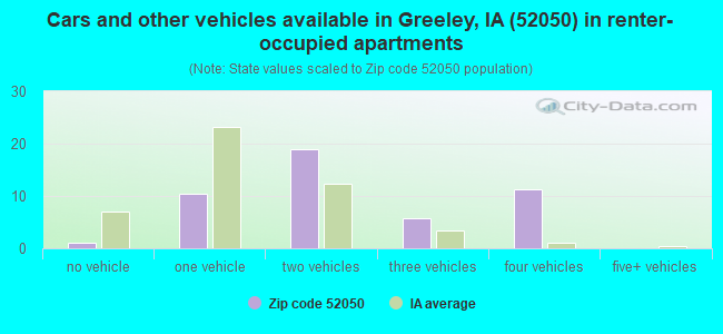 Cars and other vehicles available in Greeley, IA (52050) in renter-occupied apartments