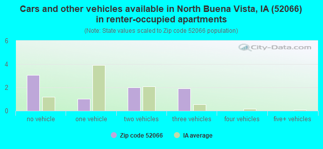 Cars and other vehicles available in North Buena Vista, IA (52066) in renter-occupied apartments