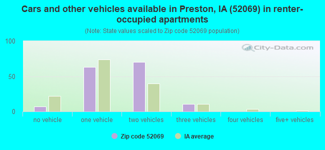 Cars and other vehicles available in Preston, IA (52069) in renter-occupied apartments