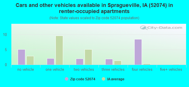 Cars and other vehicles available in Spragueville, IA (52074) in renter-occupied apartments