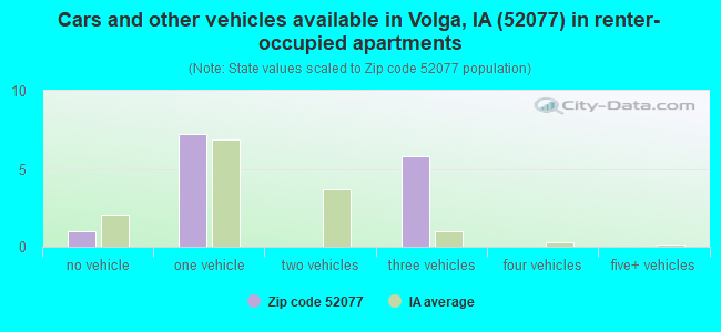 Cars and other vehicles available in Volga, IA (52077) in renter-occupied apartments