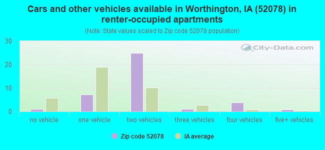 Cars and other vehicles available in Worthington, IA (52078) in renter-occupied apartments