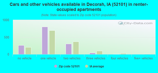 Cars and other vehicles available in Decorah, IA (52101) in renter-occupied apartments