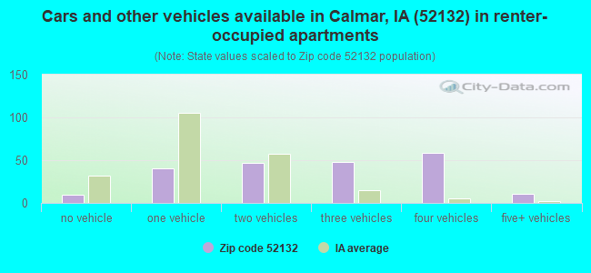 Cars and other vehicles available in Calmar, IA (52132) in renter-occupied apartments