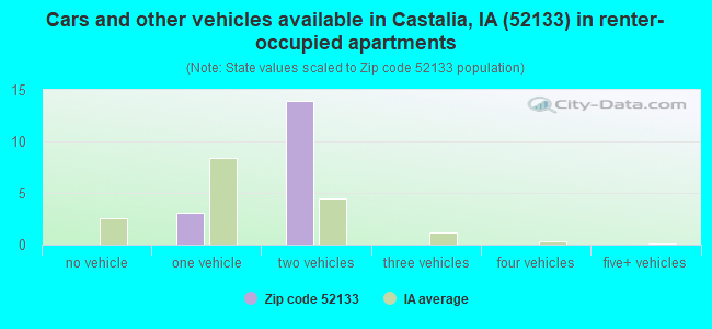 Cars and other vehicles available in Castalia, IA (52133) in renter-occupied apartments