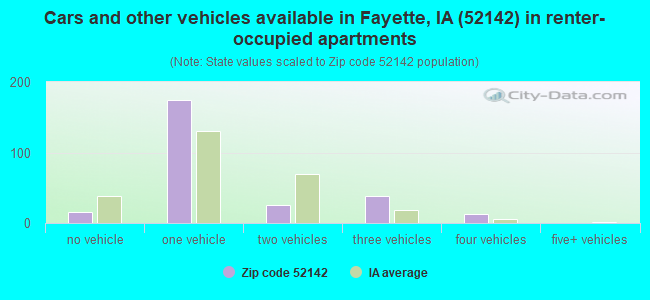 Cars and other vehicles available in Fayette, IA (52142) in renter-occupied apartments