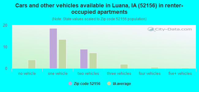 Cars and other vehicles available in Luana, IA (52156) in renter-occupied apartments