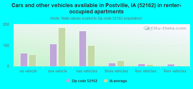 Cars and other vehicles available in Postville, IA (52162) in renter-occupied apartments