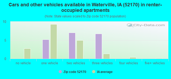 Cars and other vehicles available in Waterville, IA (52170) in renter-occupied apartments