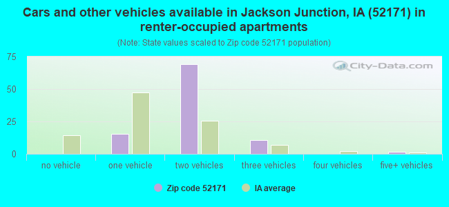 Cars and other vehicles available in Jackson Junction, IA (52171) in renter-occupied apartments