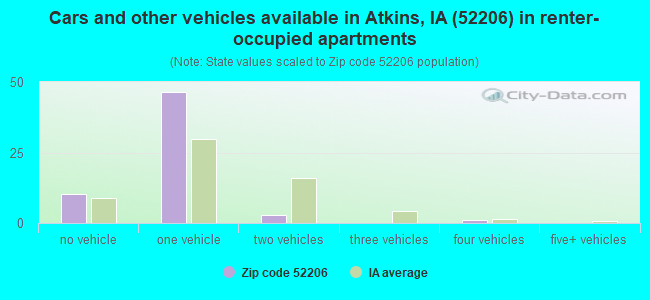 Cars and other vehicles available in Atkins, IA (52206) in renter-occupied apartments