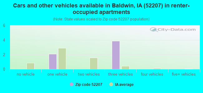 Cars and other vehicles available in Baldwin, IA (52207) in renter-occupied apartments